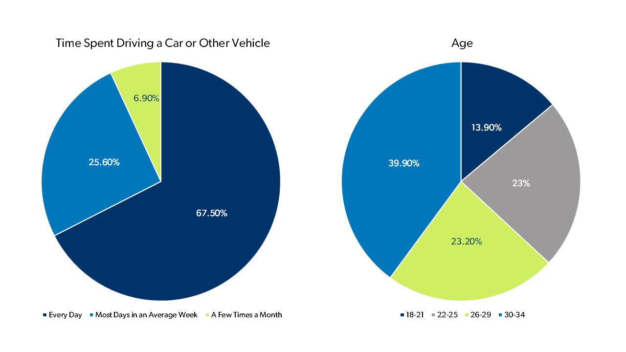 Left pie chart: Represents the percent of survey participants who drive a car or another vehicle. Right pie chart represents the percent of survey participants' age.