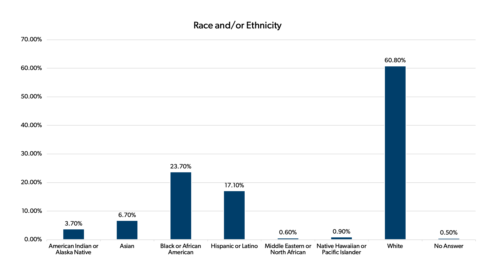 Image of a bar chart that represents the survey participants' race/ethnicity.