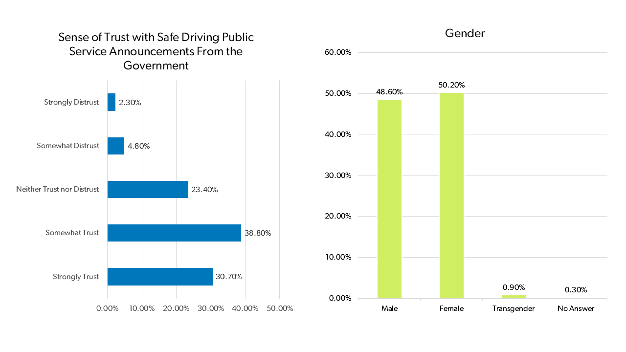 Left bar graph: Represents the percent of survey participants who have a sense of trust with safe driving public service announcements from the government. Right bar chart: Represents the percent of survey participant gender.