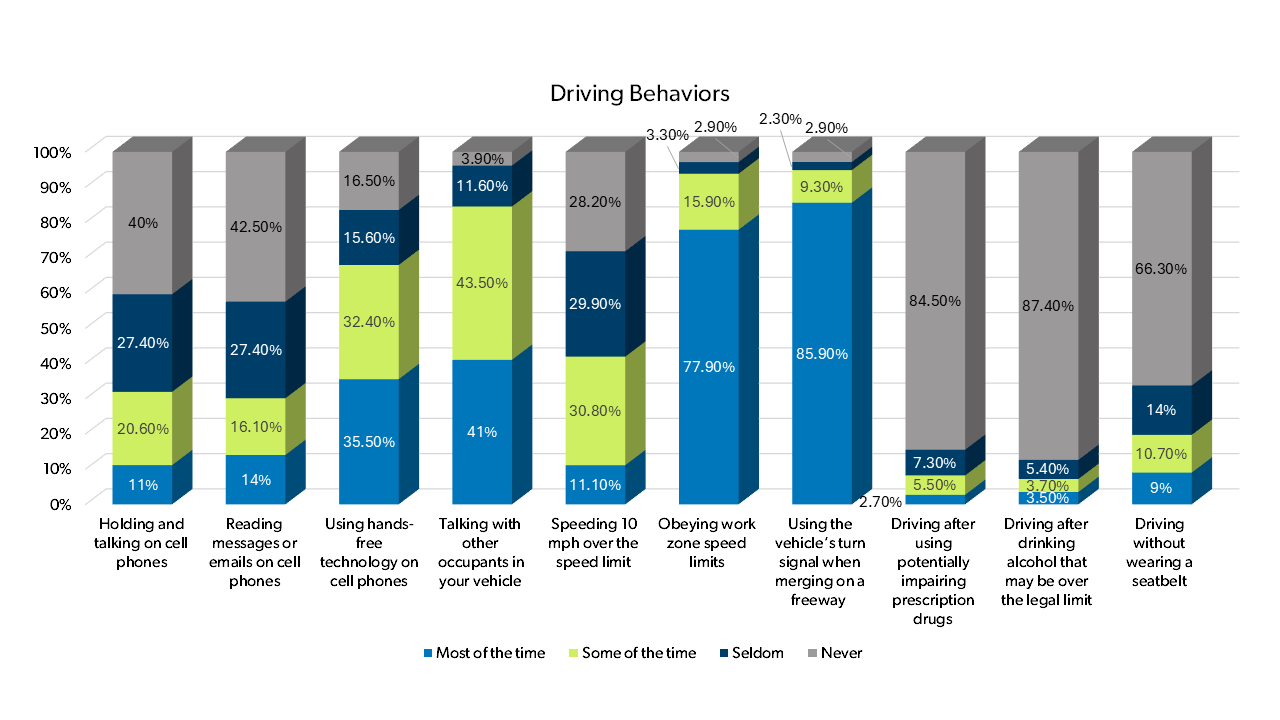 Image of a bar chart that represents the percent of survey participants' driving behaviors. 