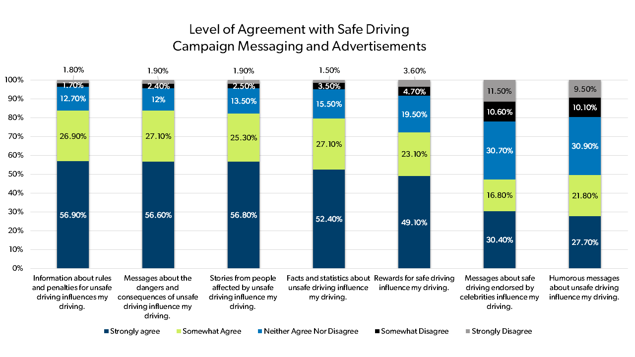 A bar graph representing the level of agreement survey participants have with safe driving campaign messaging and advertisements.